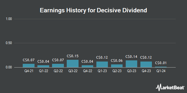 Earnings History for Decisive Dividend (CVE:DE)
