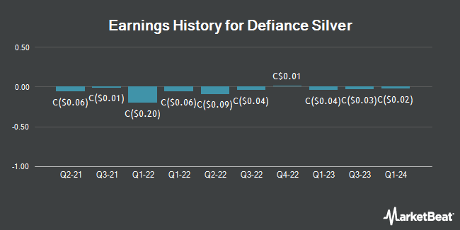 Earnings History for Defiance Silver (CVE:DEF)