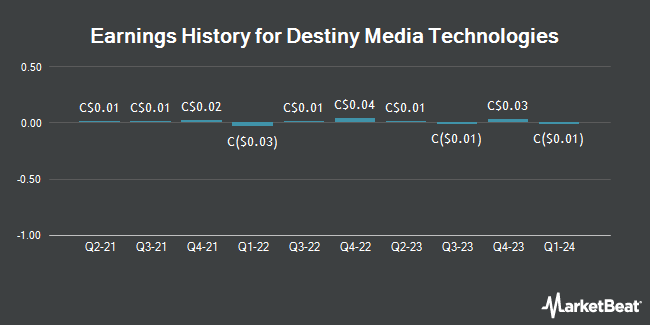 Earnings History for Destiny Media Technologies (CVE:DSY)