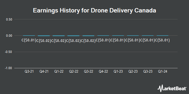 Earnings History for Drone Delivery Canada (CVE:FLT)