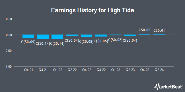 Earnings History for High Tide (CVE:HIT)