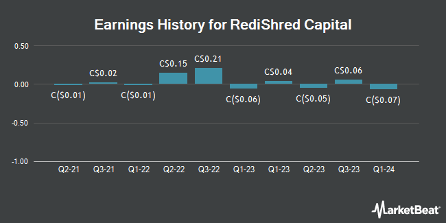 Earnings History for RediShred Capital (CVE:KUT)