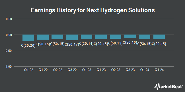 Earnings History for Next Hydrogen Solutions (CVE:NXH)