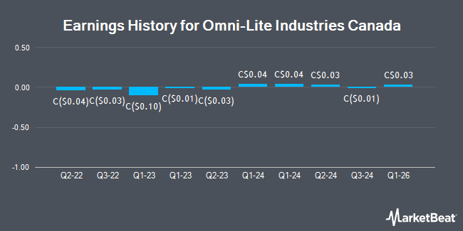 Earnings History for Omni-Lite Industries Canada (CVE:OML)