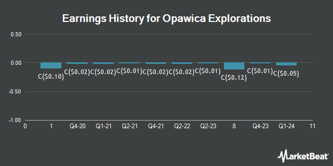 Earnings History for Opawica Explorations (CVE:OPW)