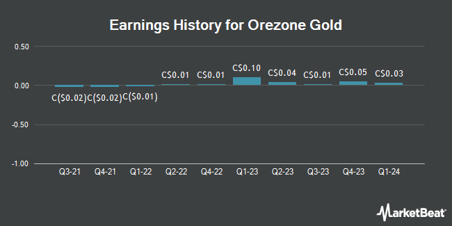 Earnings History for Orezone Gold (CVE:ORE)