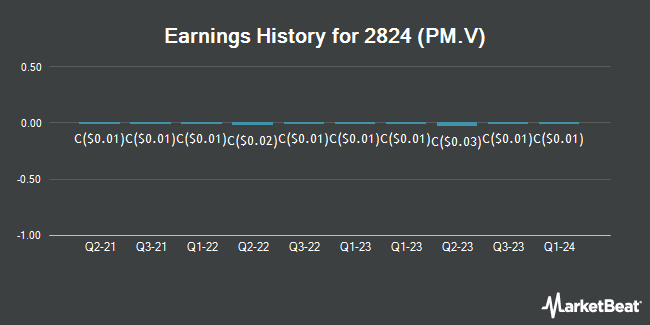 Earnings History for 2824 (PM.V) (CVE:PM)