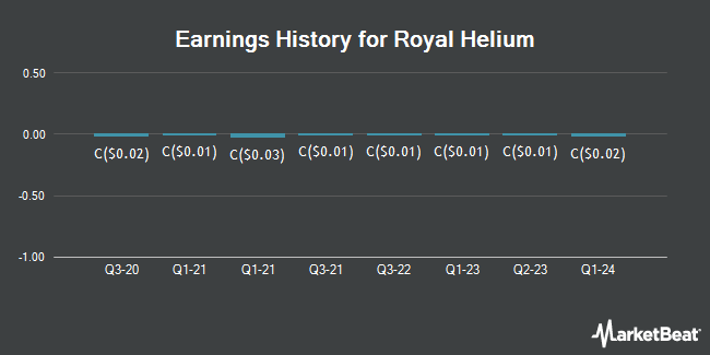 Earnings History for Royal Helium (CVE:RHC)