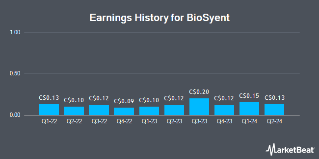 Earnings History for BioSyent (CVE:RX)