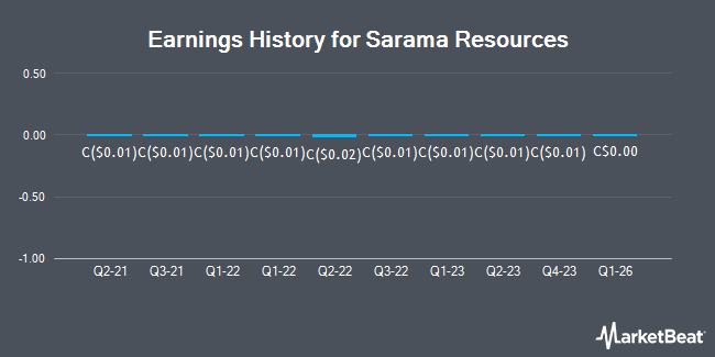 Earnings History for Sarama Resources (CVE:SWA)