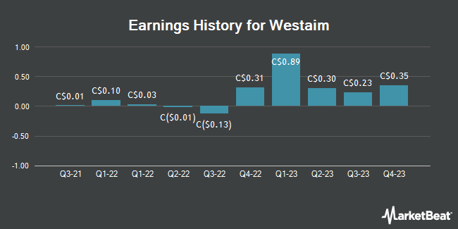 Earnings History for Westaim (CVE:WED)