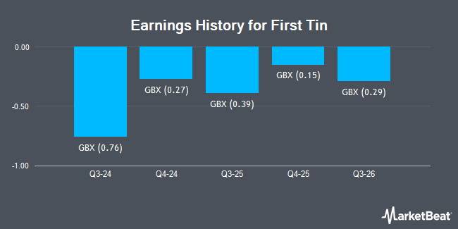 Earnings History for First Tin (LON:1SN)