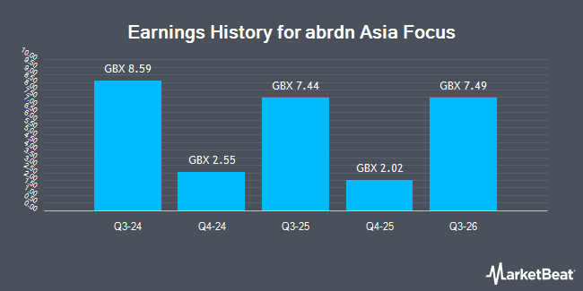 Earnings History for abrdn Asia Focus (LON:AAS)