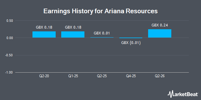 Earnings History for Ariana Resources (LON:AAU)