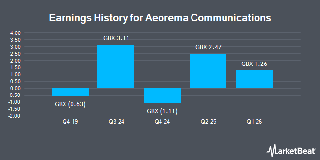 Earnings History for Aeorema Communications (LON:AEO)