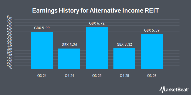 Earnings History for Alternative Income REIT (LON:AIRE)