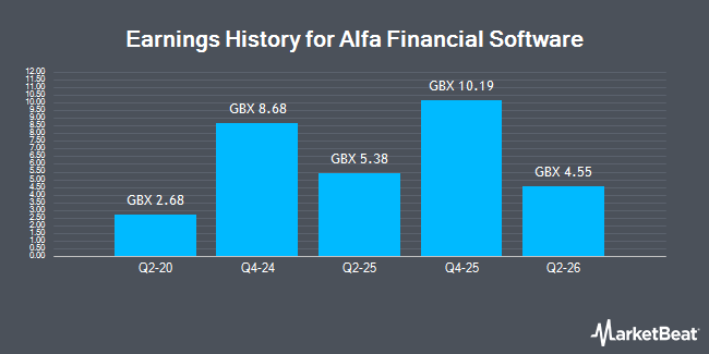 Earnings History for Alfa Financial Software (LON:ALFA)
