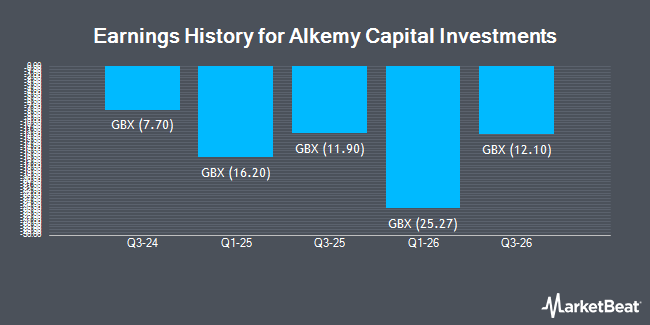 Earnings History for Alkemy Capital Investments (LON:ALK)