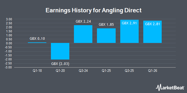 Earnings History for Angling Direct (LON:ANG)