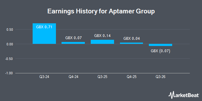 Earnings History for Aptamer Group (LON:APTA)