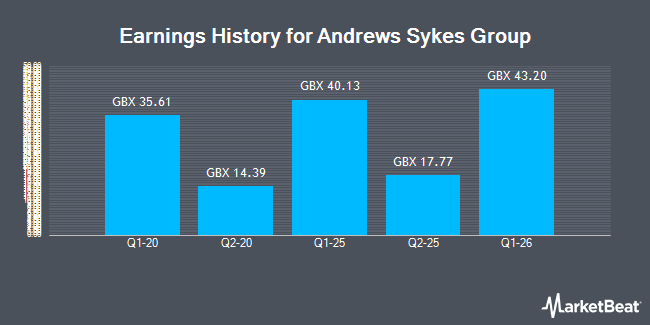 Earnings History for Andrews Sykes Group (LON:ASY)