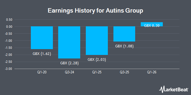 Earnings History for Autins Group (LON:AUTG)
