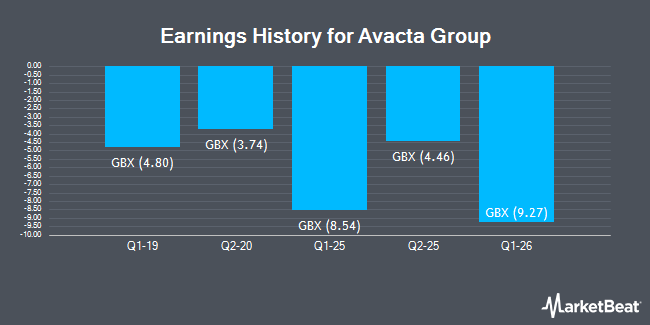 Earnings History for Avacta Group (LON:AVCT)