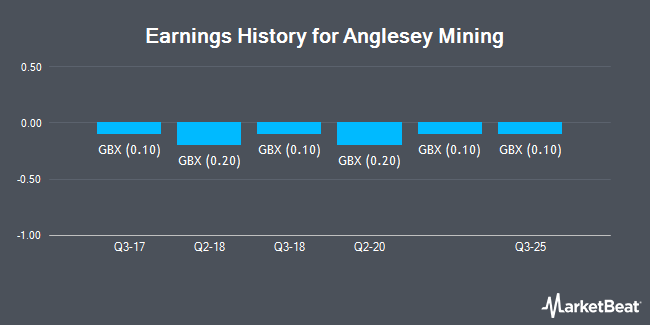 Earnings History for Anglesey Mining (LON:AYM)