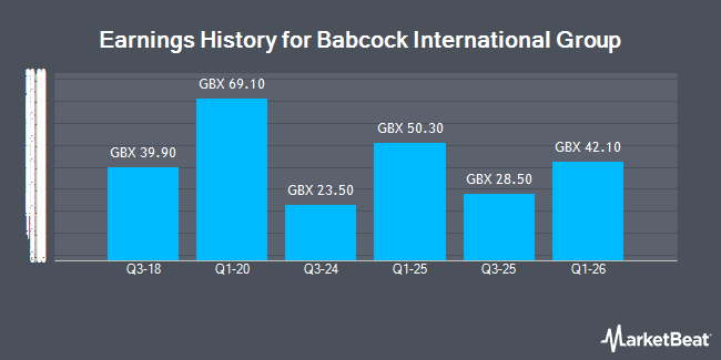 Earnings History for Babcock International Group (LON:BAB)
