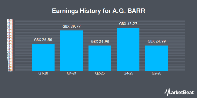 Earnings History for A.G. BARR (LON:BAG)
