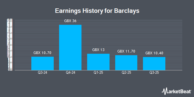 Earnings History for Barclays (LON:BARC)