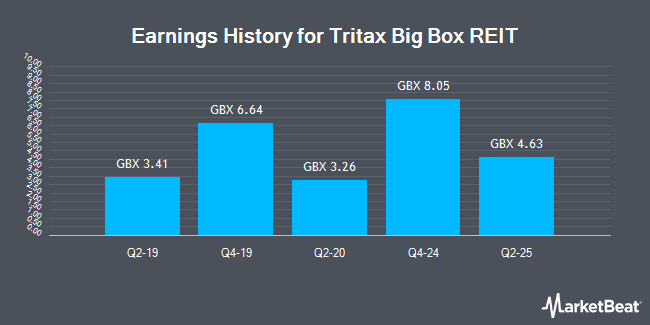Earnings History for Tritax Big Box REIT (LON:BBOX)