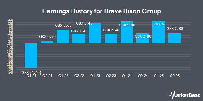 Earnings History for Brave Bison Group (LON:BBSN)