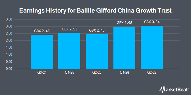 Earnings History for Baillie Gifford China Growth Trust (LON:BGCG)