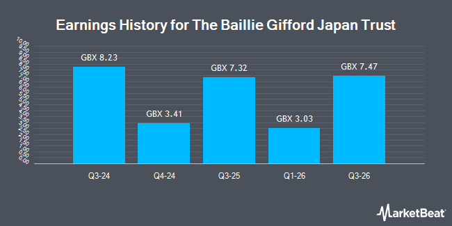 Earnings History for The Baillie Gifford Japan Trust (LON:BGFD)