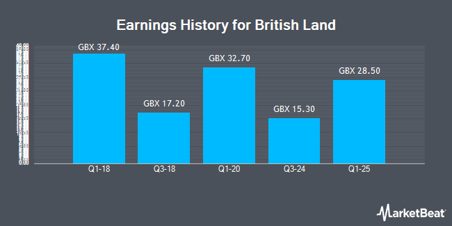 Earnings History for British Land (LON:BLND)