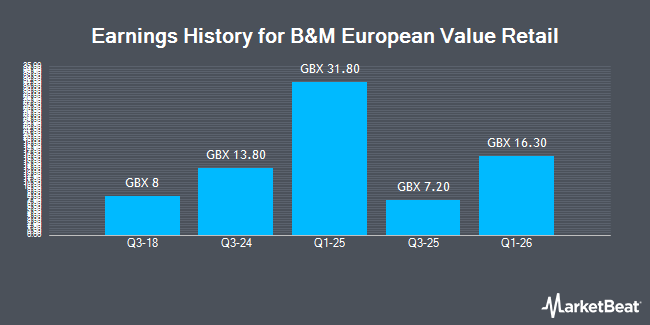 Earnings History for B&M European Value Retail (LON:BME)