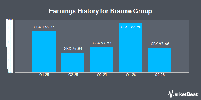 Earnings History for Braime Group (LON:BMTO)