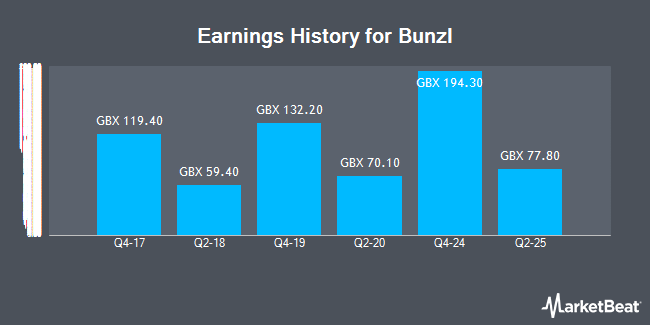 Earnings History for Bunzl (LON:BNZL)