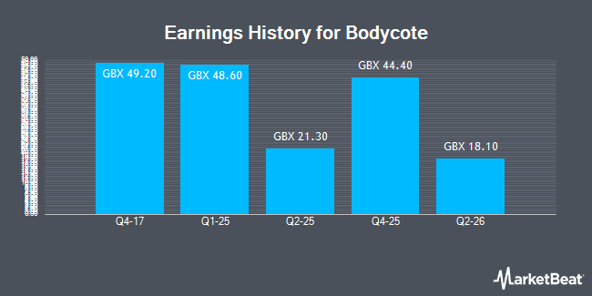 Earnings History for Bodycote (LON:BOY)