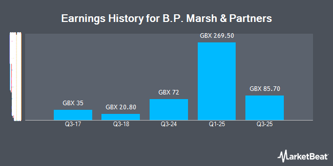 Earnings History for B.P. Marsh & Partners (LON:BPM)