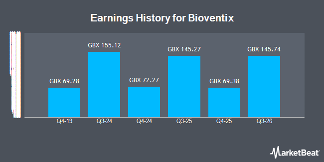 Earnings History for Bioventix (LON:BVXP)