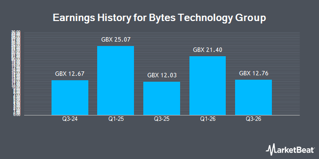 Earnings History for Bytes Technology Group (LON:BYIT)