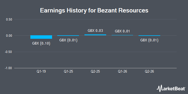 Earnings History for Bezant Resources (LON:BZT)