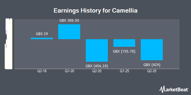 Earnings History for Camellia (LON:CAM)