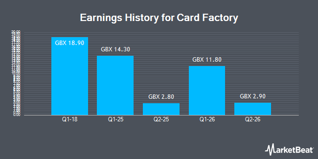 Earnings History for Card Factory (LON:CARD)