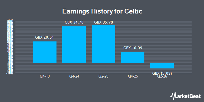 Earnings History for Celtic (LON:CCP)