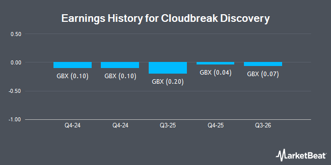 Earnings History for Cloudbreak Discovery (LON:CDL)