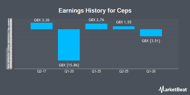 Earnings History for Ceps (LON:CEPS)