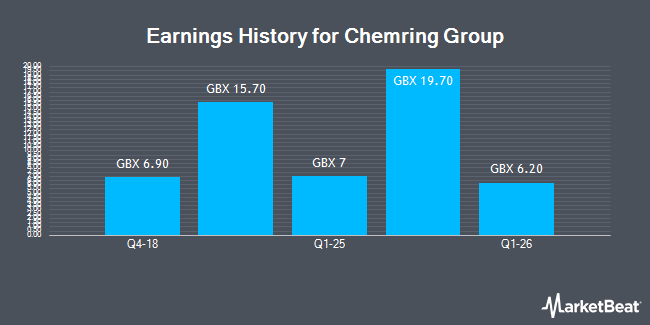 Earnings History for Chemring Group (LON:CHG)